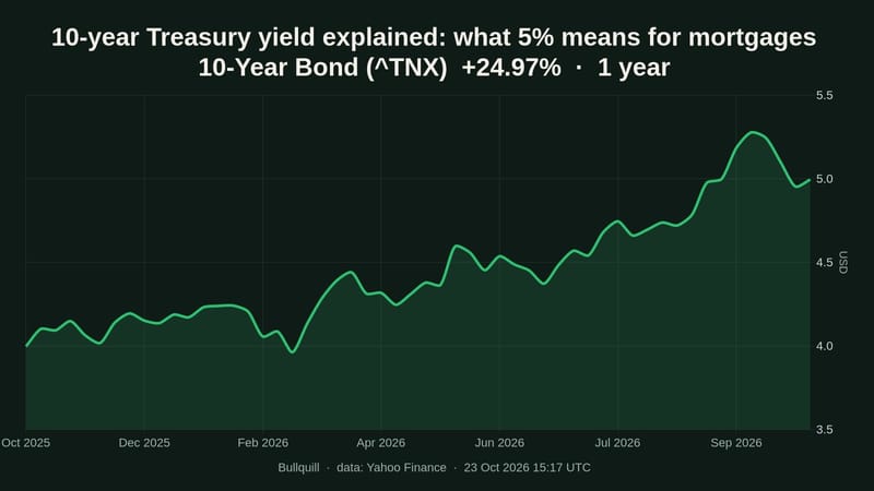 10-year Treasury yield explained: what 5% means for mortgages
