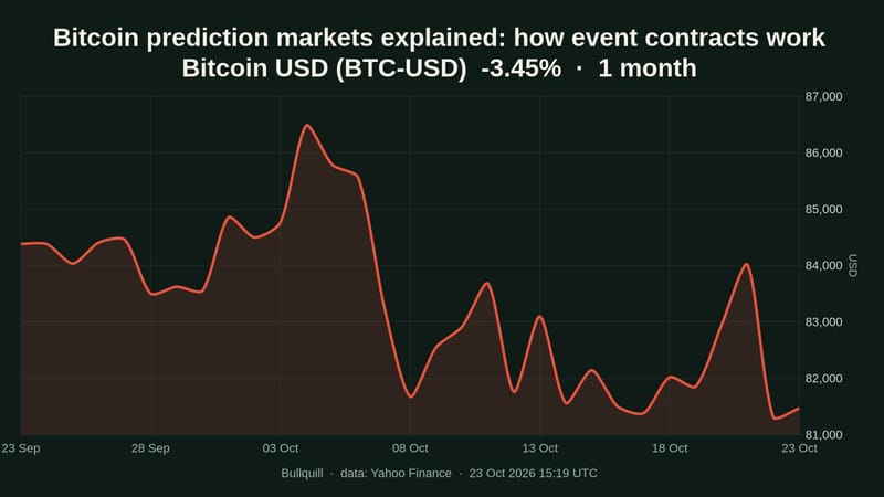 Bitcoin prediction market explained: how $1 event contracts work