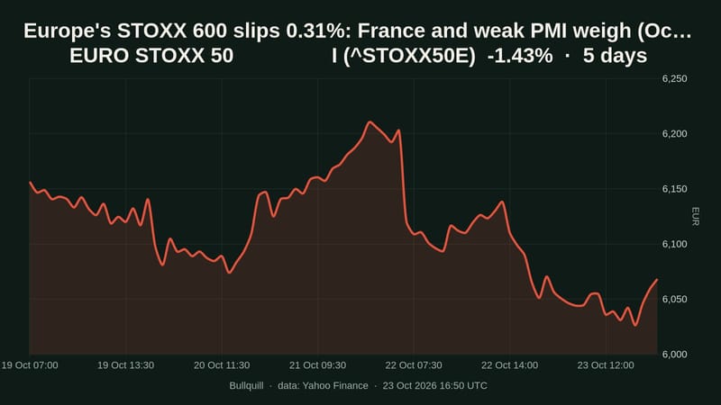 Europe's STOXX 600 slips 0.31%: France and weak PMI weigh (Oct 23)