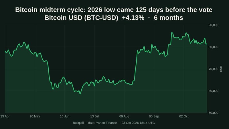 Bitcoin midterm cycle: 2026 low came 125 days before the vote