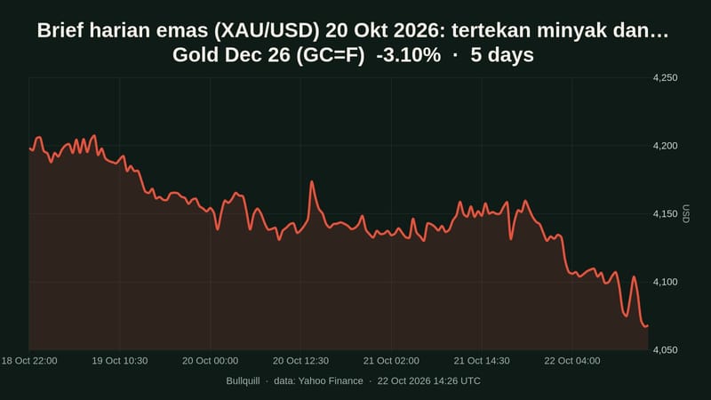 Gold Dec 26 price chart over the past 5 days, -3.10%