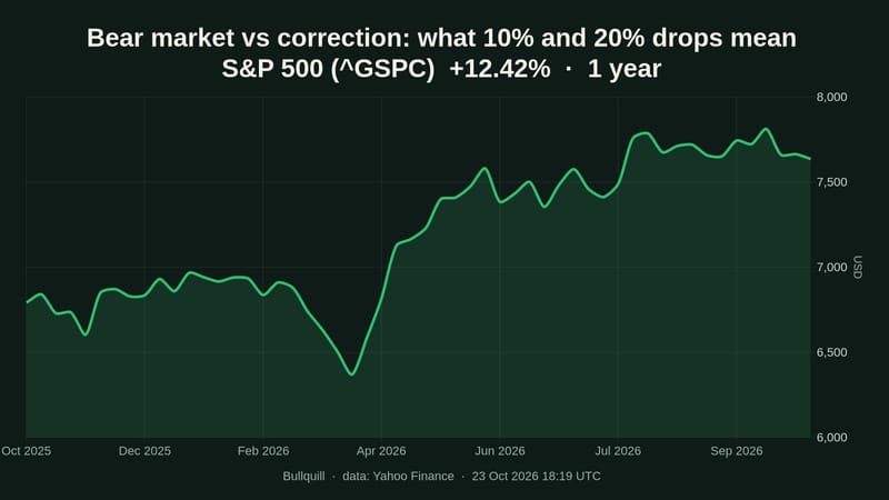 Bear market vs correction: what 10% and 20% drops mean