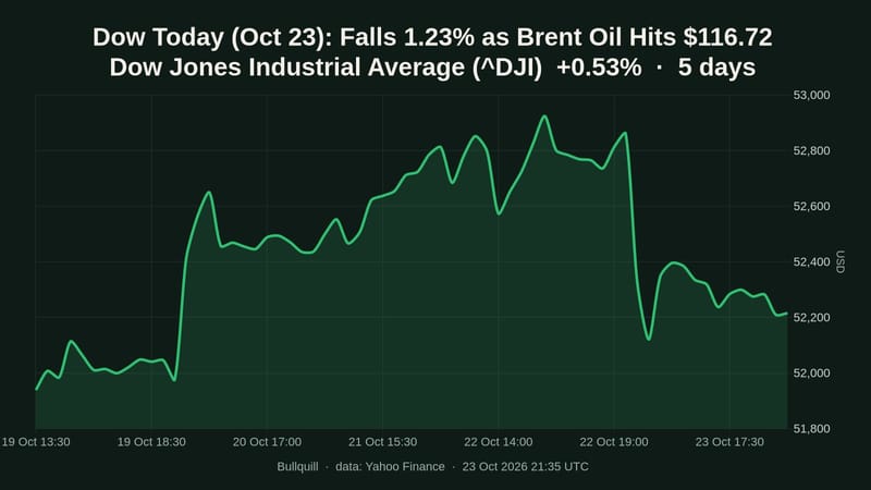 Dow Jones Industrial Average price chart over the past 5 days, +0.53%
