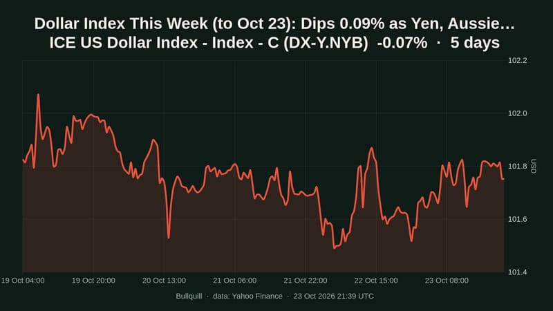 ICE US Dollar Index - Index - C price chart over the past 5 days, -0.07%