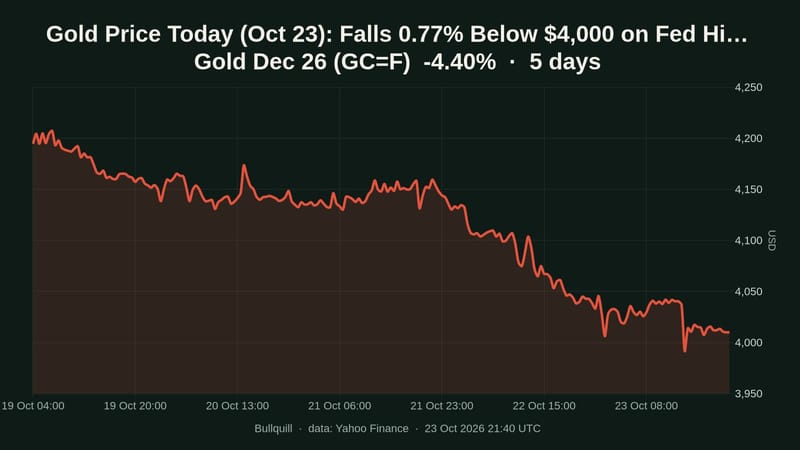 Gold Dec 26 price chart over the past 5 days, -4.40%