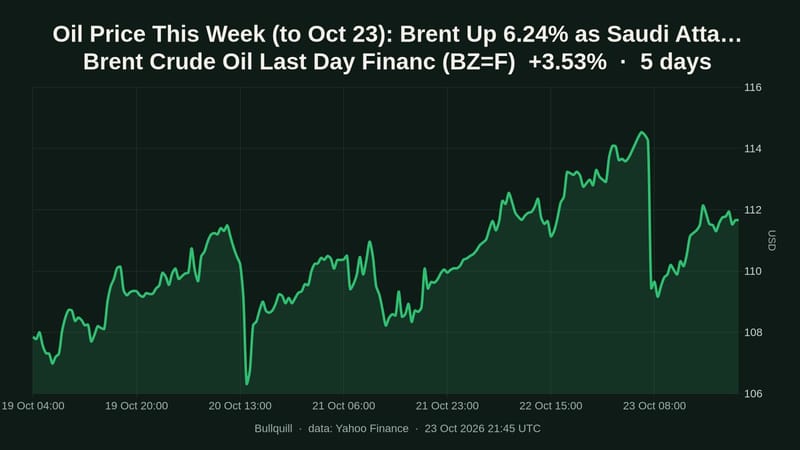 Brent Crude Oil Last Day Financ price chart over the past 5 days, +3.53%