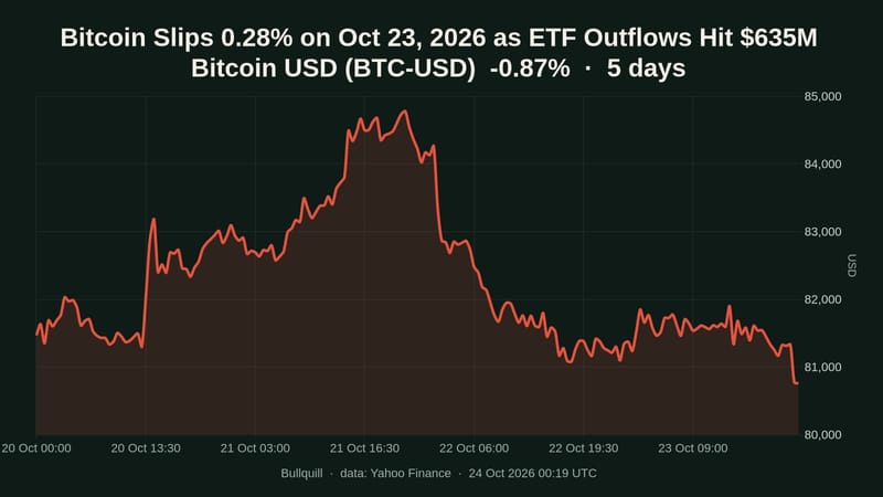 Bitcoin USD price chart over the past 5 days, -0.87%