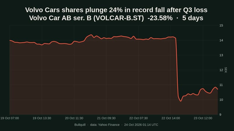 Volvo Cars shares fall a record 24.2% after SEK 3.7bn Q3 loss