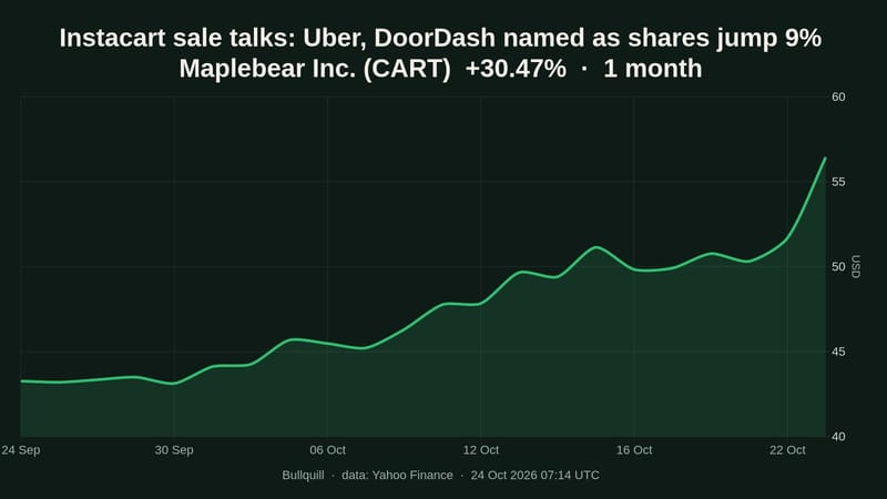 Instacart sale talks with Uber, DoorDash send shares up 9.2%