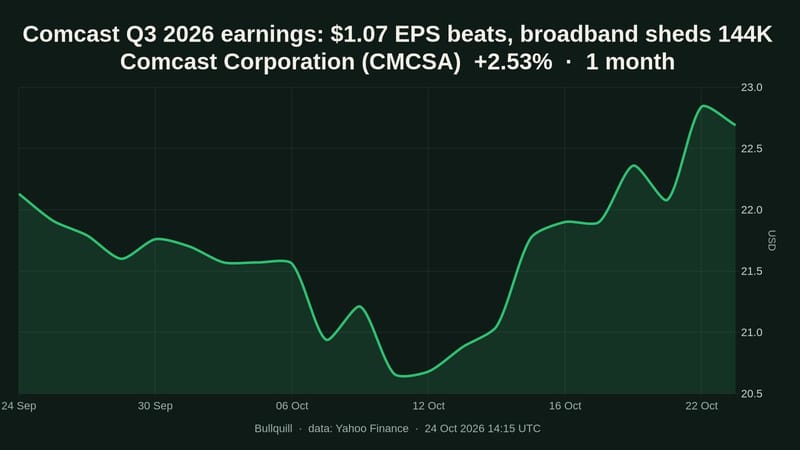 Comcast Corporation price chart over the past 1 month, +2.53%