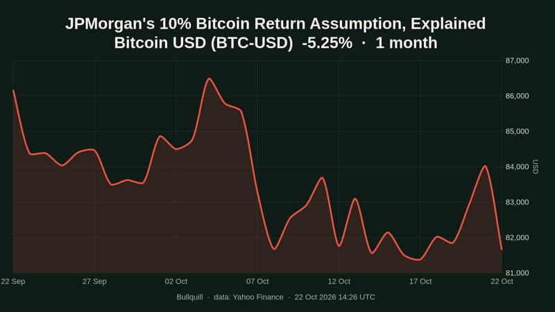 JPMorgan bitcoin 10% return assumption tops stocks, bonds and gold