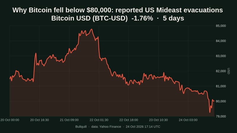 Why is Bitcoin down today: BTC under $80,000 on US evacuation report