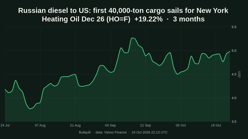 Russian diesel to US: first cargo since 2023 sails for New York