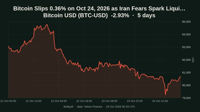 Bitcoin USD price chart over the past 5 days, -2.93%