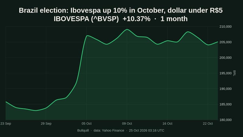 IBOVESPA price chart over the past 1 month, +10.37%