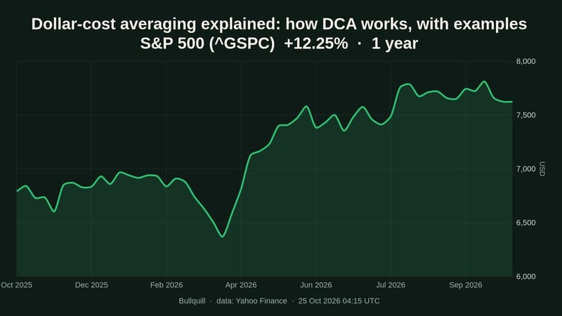 S&P 500 price chart over the past 1 year, +12.25%