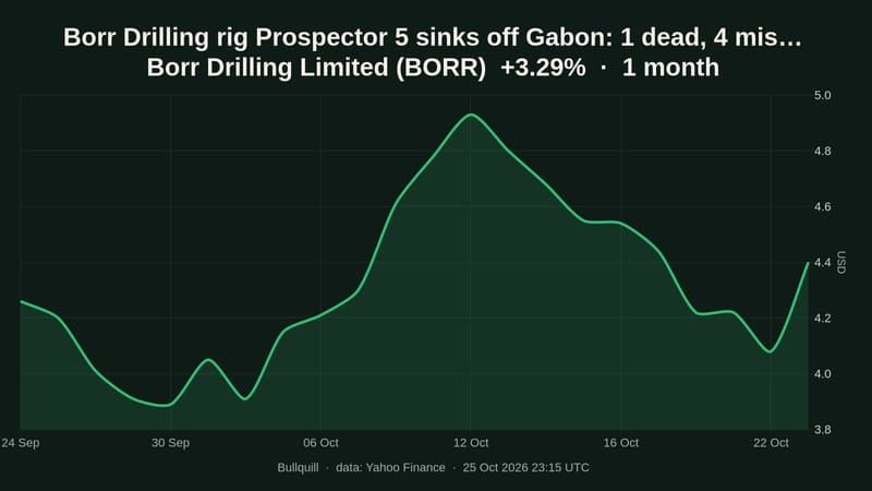 Borr Drilling Limited price chart over the past 1 month, +3.29%