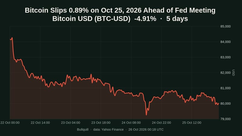 Bitcoin USD price chart over the past 5 days, -4.91%