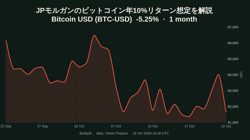 Bitcoin USD price chart over the past 1 month, -5.25%