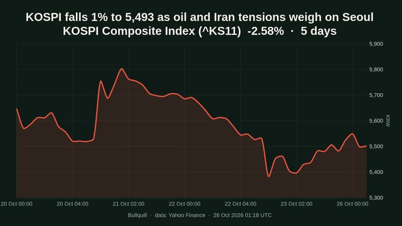 KOSPI Composite Index price chart over the past 5 days, -2.58%