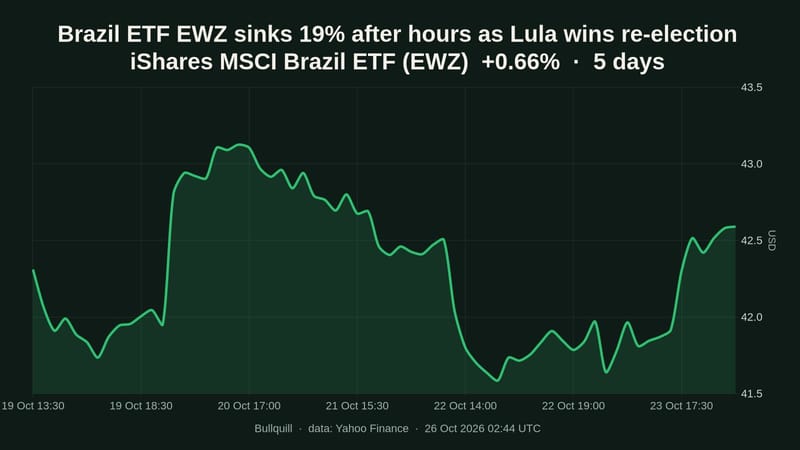 Brazil ETF EWZ sinks 19% after hours as Lula wins re-election