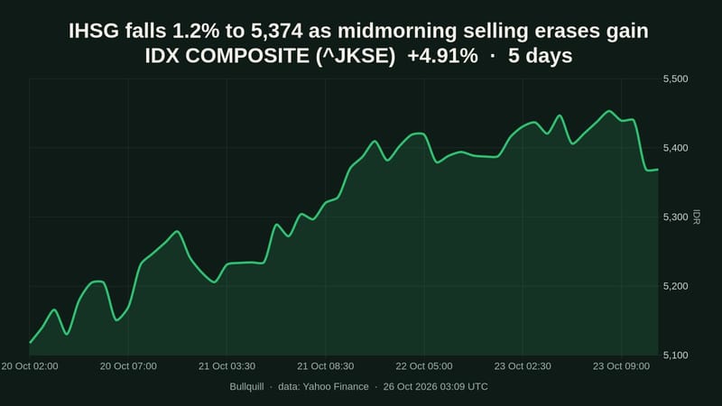 IDX COMPOSITE price chart over the past 5 days, +4.91%
