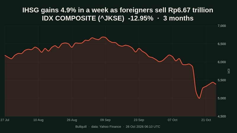 IHSG weekly: up 4.9% as foreigners net sell Rp6.67 trillion