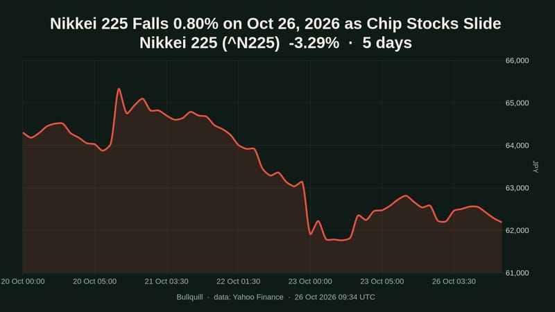 Nikkei 225 price chart over the past 5 days, -3.29%