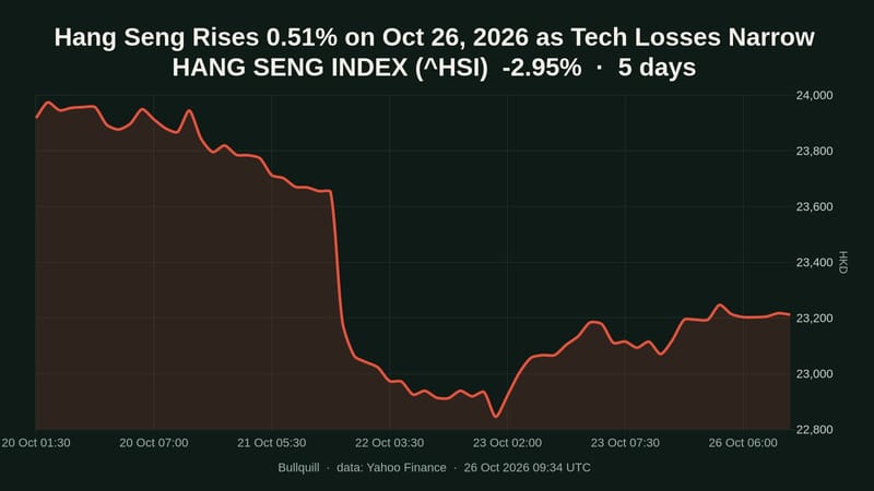 HANG SENG INDEX price chart over the past 5 days, -2.95%