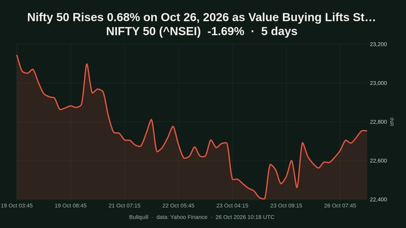 NIFTY 50 price chart over the past 5 days, -1.69%