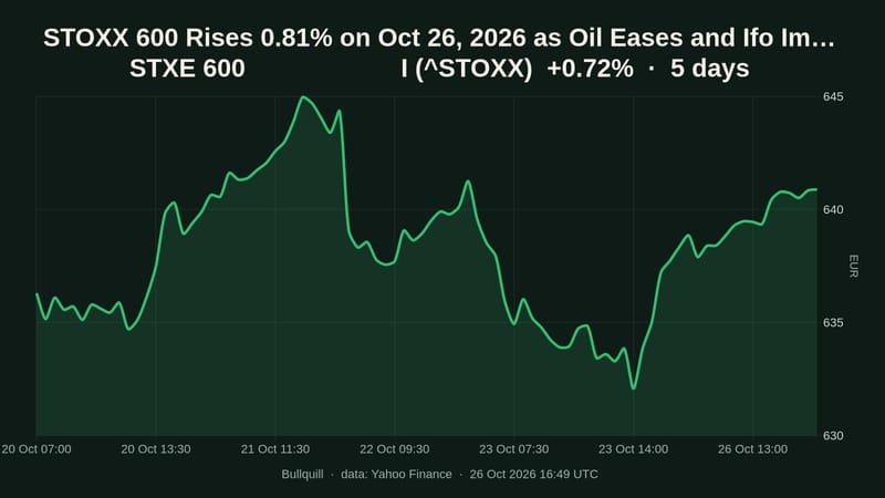STXE 600                      I price chart over the past 5 days, +0.72%