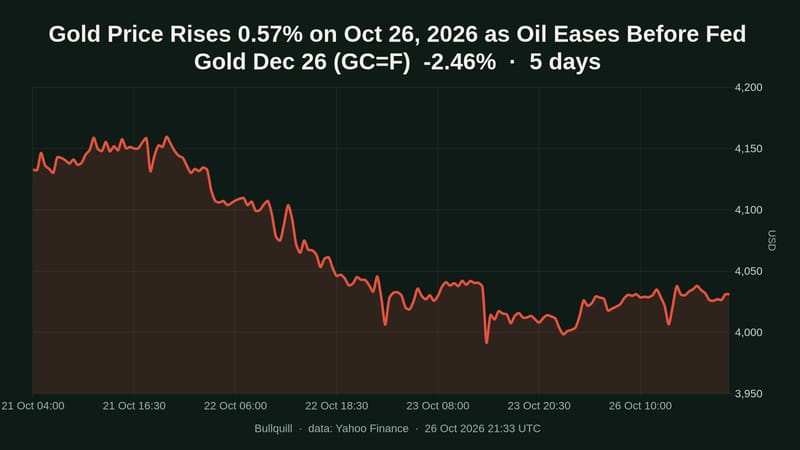 Gold Dec 26 price chart over the past 5 days, -2.46%