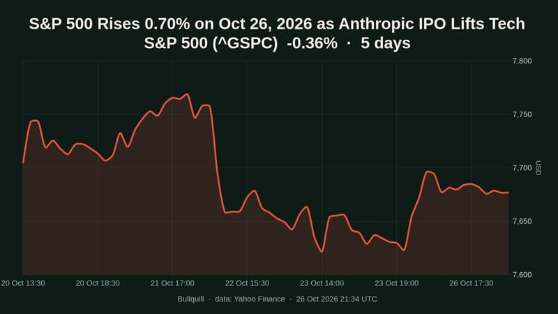 S&P 500 price chart over the past 5 days, -0.36%