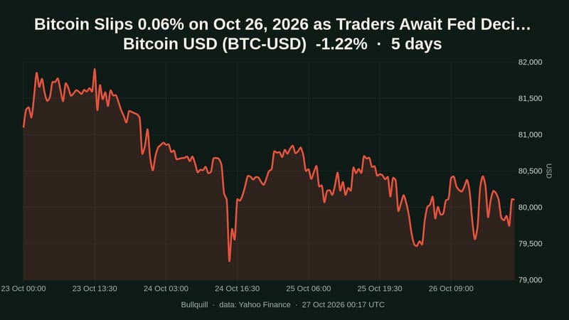 Bitcoin USD price chart over the past 5 days, -1.22%
