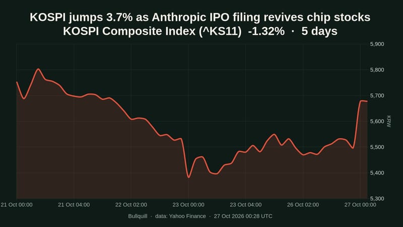 KOSPI Composite Index price chart over the past 5 days, -1.32%