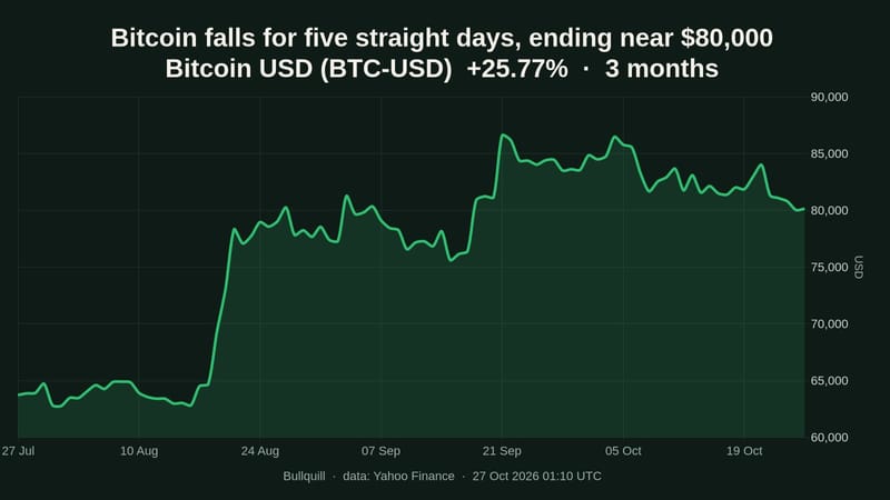 Bitcoin USD price chart over the past 3 months, +25.77%