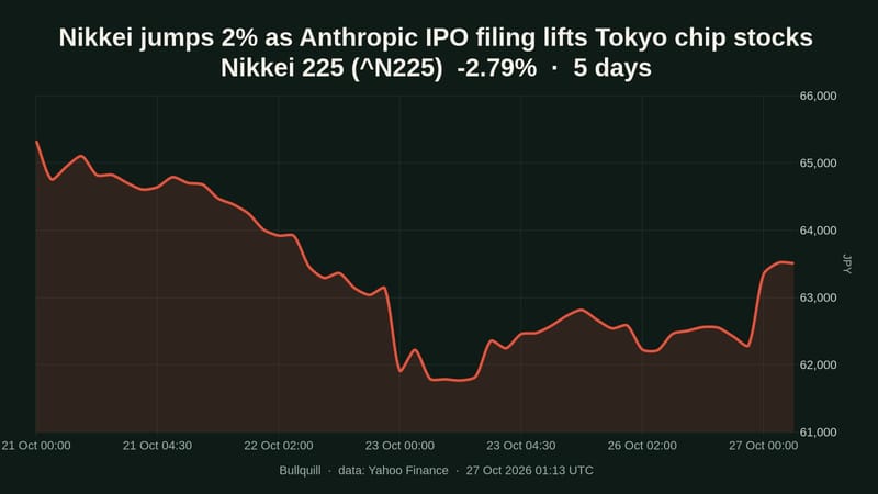 Nikkei 225 price chart over the past 5 days, -2.79%