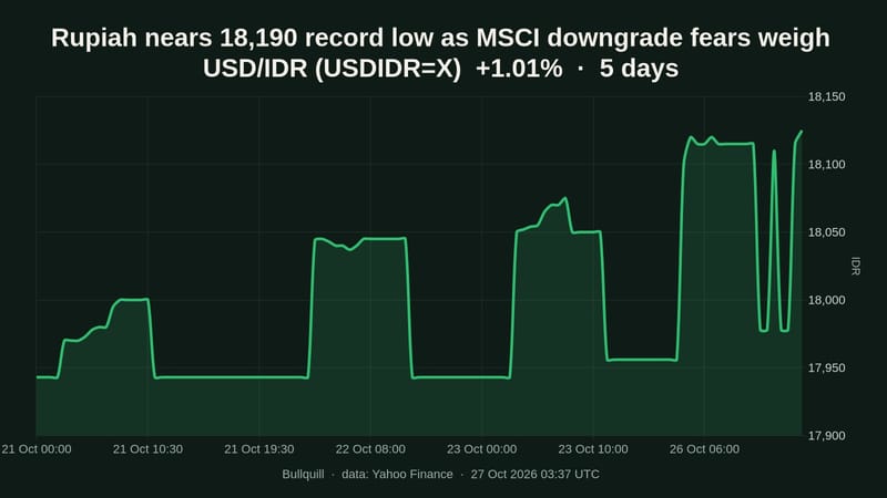 USD/IDR price chart over the past 5 days, +1.01%