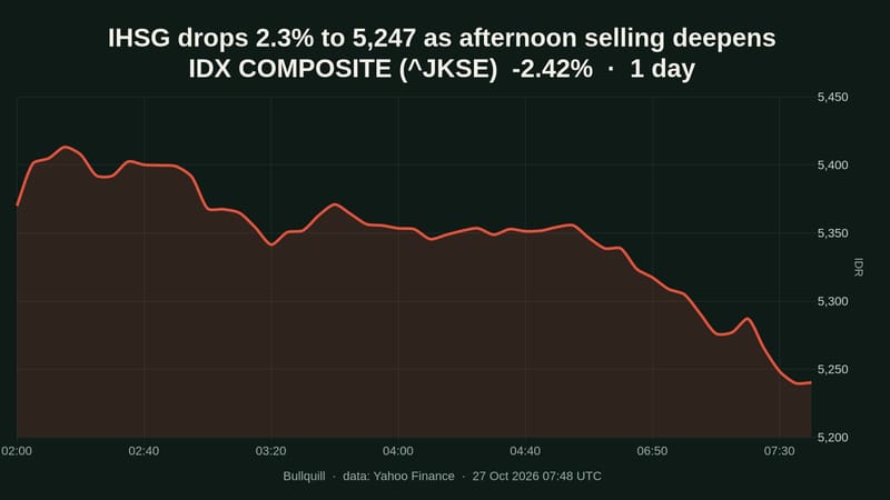 IHSG drops 2.3% to 5,247 as afternoon selling hits banks