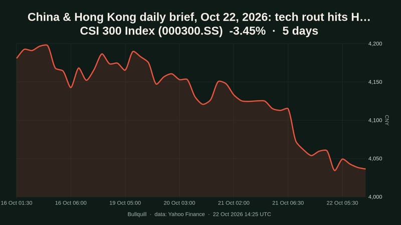 China & Hong Kong daily brief, Oct 22, 2026: tech rout hits Hang Seng