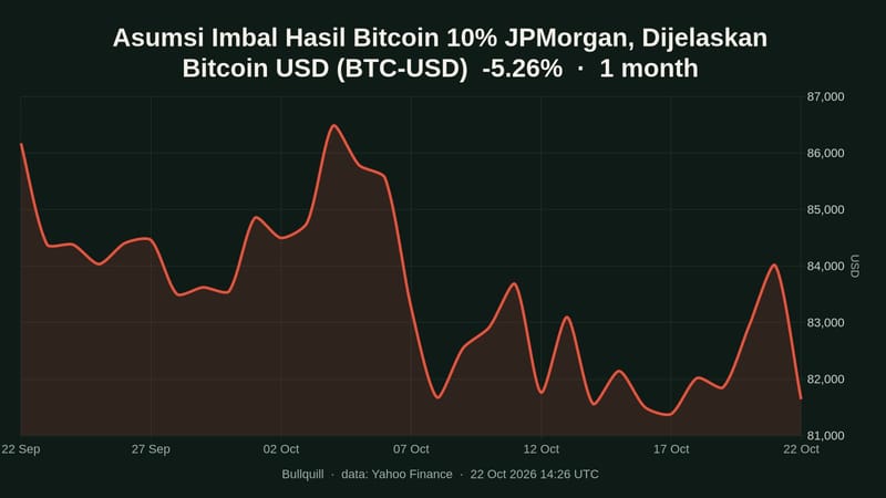 Bitcoin USD price chart over the past 1 month, -5.26%