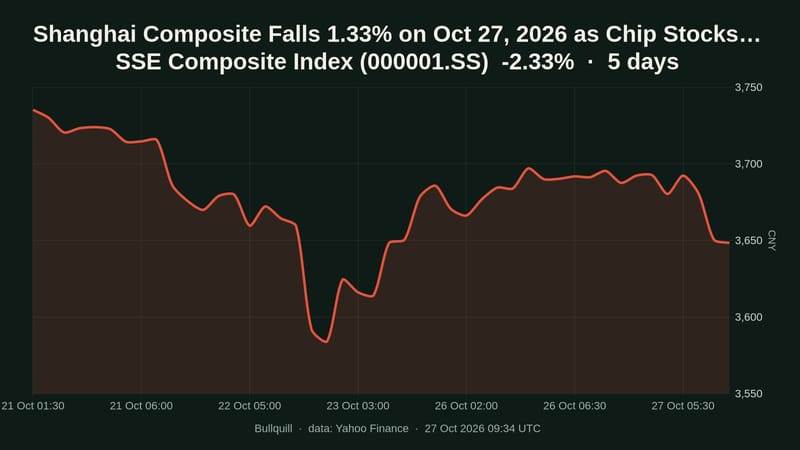 Shanghai Composite Falls 1.33% on Oct 27, 2026 as Chip Stocks Slide