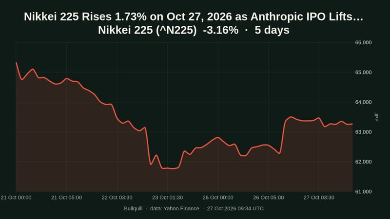 Nikkei 225 Rises 1.73% on Oct 27, 2026 as Anthropic IPO Lifts Chips