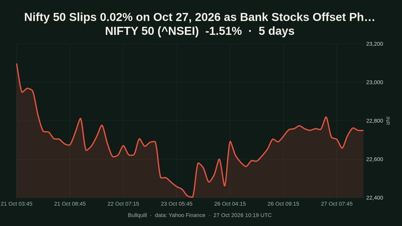 NIFTY 50 price chart over the past 5 days, -1.51%