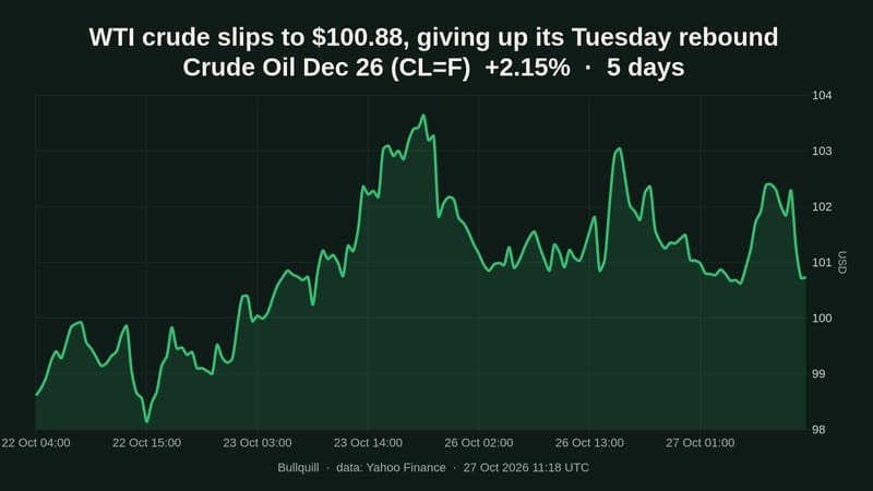 WTI crude oil slips to $100.88 as Tuesday rebound fades