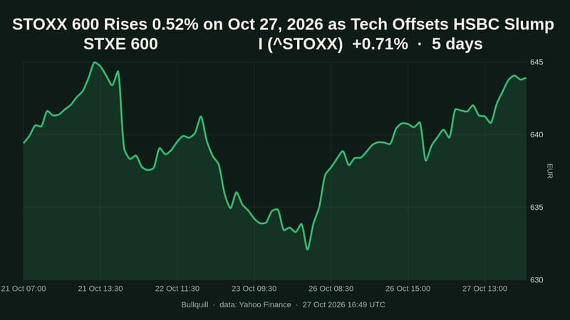 STXE 600                      I price chart over the past 5 days, +0.71%