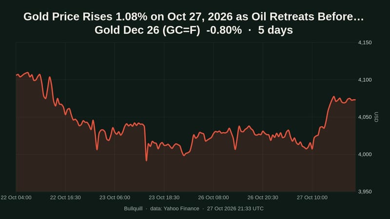 Gold Dec 26 price chart over the past 5 days, -0.80%