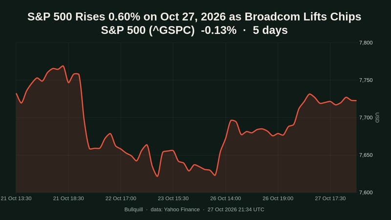 S&P 500 price chart over the past 5 days, -0.13%