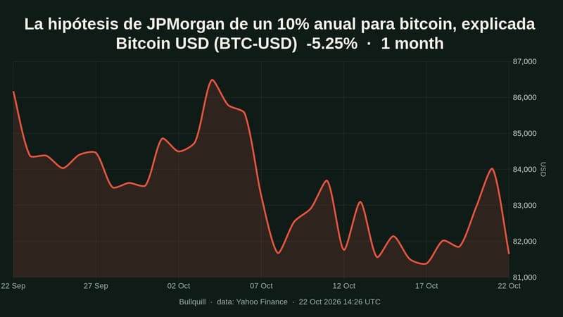 Bitcoin USD price chart over the past 1 month, -5.25%