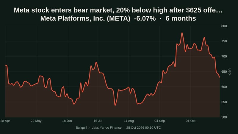 Meta Platforms, Inc. price chart over the past 6 months, -6.07%